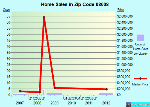 Zip code 08608 (Trenton, New Jersey) real estate house value trends