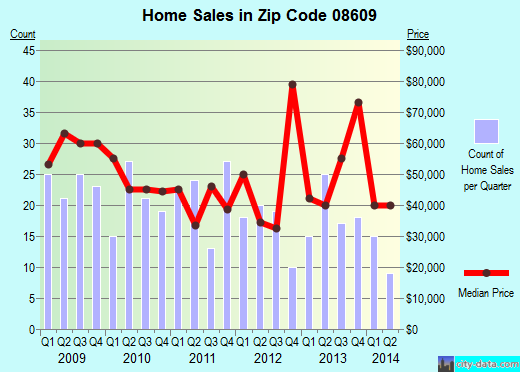 Zip code 08609 (Trenton, New Jersey) real estate house value trends