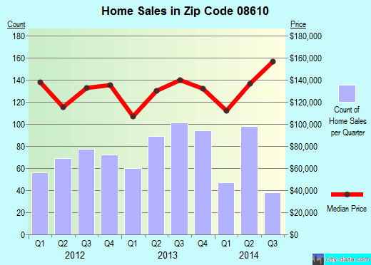 Zip code 08610 (Trenton, New Jersey) real estate house value trends