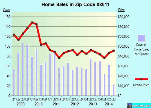 Zip code 08611 (Trenton, New Jersey) real estate house value trends