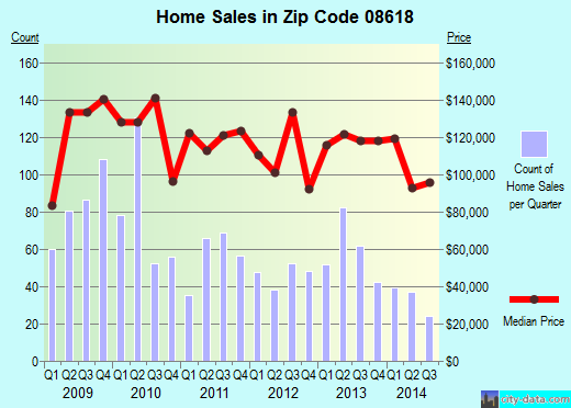 Zip code 08618 (Ewing, New Jersey) real estate house value trends