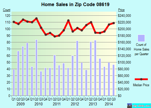 Zip code 08619 (HAMILTON, New Jersey) real estate house value trends