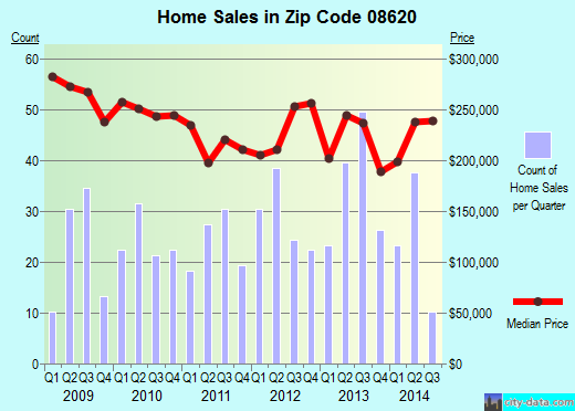 Zip code 08620 (Trenton, New Jersey) real estate house value trends