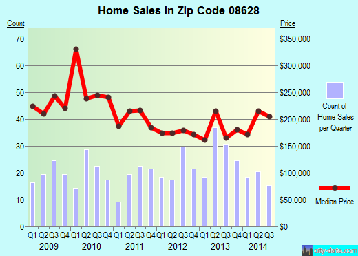 Zip code 08628 (Trenton, New Jersey) real estate house value trends
