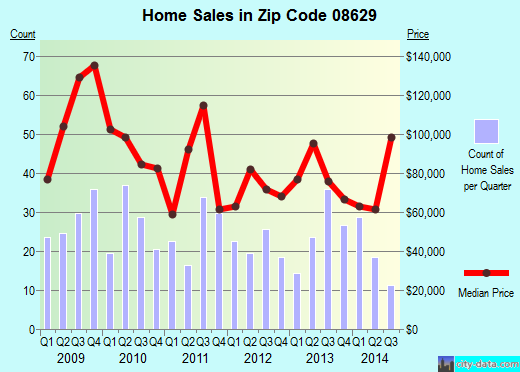 Zip code 08629 (HAMILTON, New Jersey) real estate house value trends