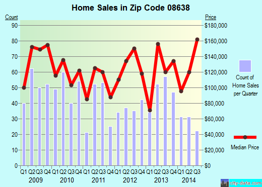Zip code 08638 (Trenton, New Jersey) real estate house value trends
