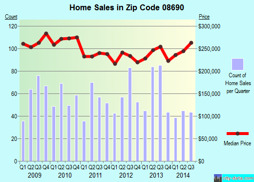 Zip code 08690 (TRENTON, New Jersey) real estate house value trends