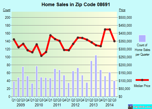 Zip code 08691 (Trenton, New Jersey) real estate house value trends