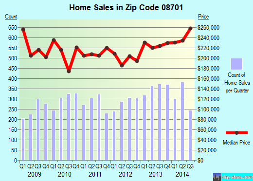 Zip code 08701 (Lakewood, New Jersey) real estate house value trends