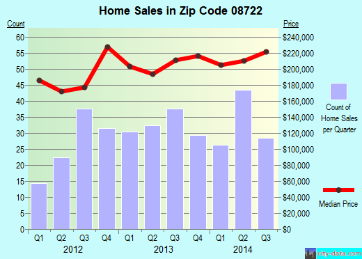 Zip code 08722 (BEACHWOOD, New Jersey) real estate house value trends