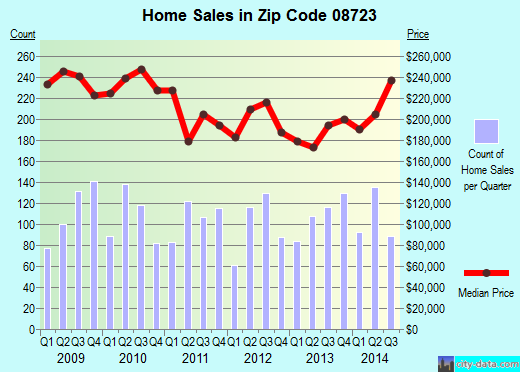 Zip code 08723 (, New Jersey) real estate house value trends