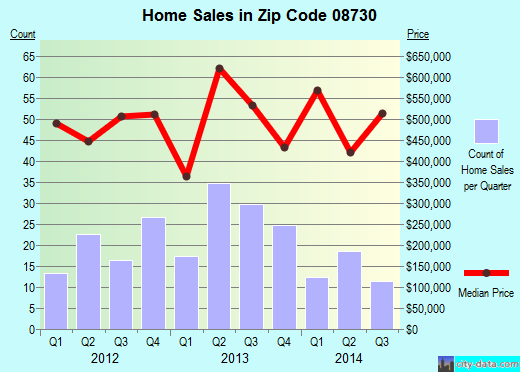 Zip code 08730 (BRIELLE, New Jersey) real estate house value trends