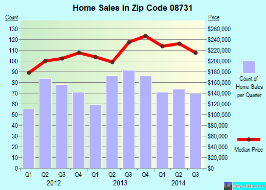 Zip code 08731 (Forked River, New Jersey) real estate house value trends