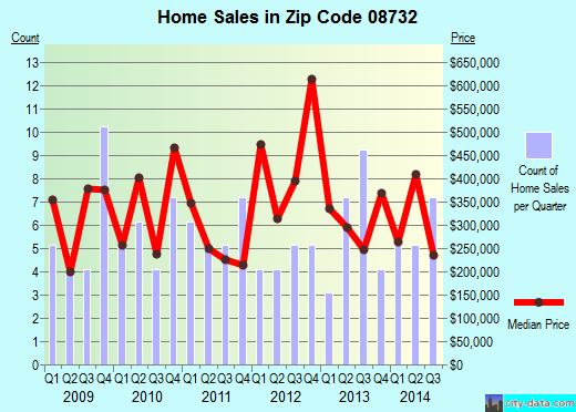 Zip code 08732 (Island Heights, New Jersey) real estate house value trends