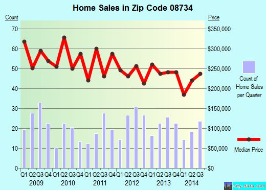 Zip code 08734 (, New Jersey) real estate house value trends