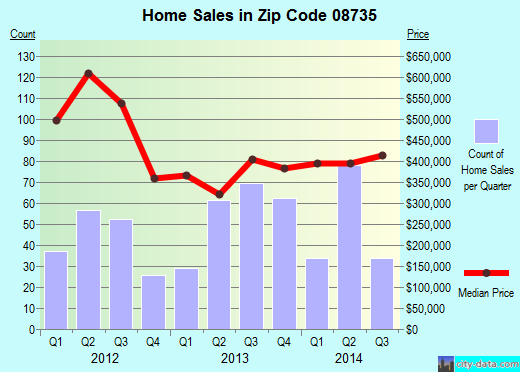 Zip code 08735 (Lavallette, New Jersey) real estate house value trends