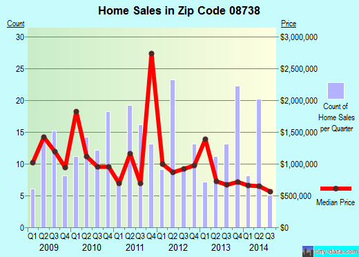 Zip code 08738 (Mantoloking, New Jersey) real estate house value trends