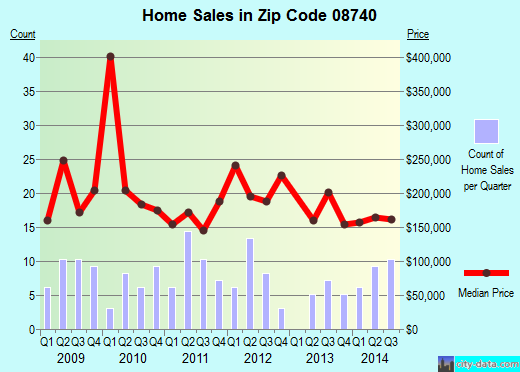 Zip code 08740 (Ocean Gate, New Jersey) real estate house value trends