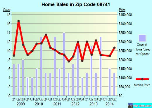 Zip code 08741 (Pine Beach, New Jersey) real estate house value trends