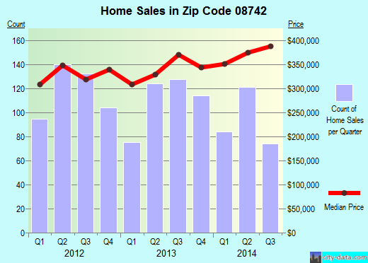 Zip code 08742 (POINT PLEASANT BORO, New Jersey) real estate house value trends