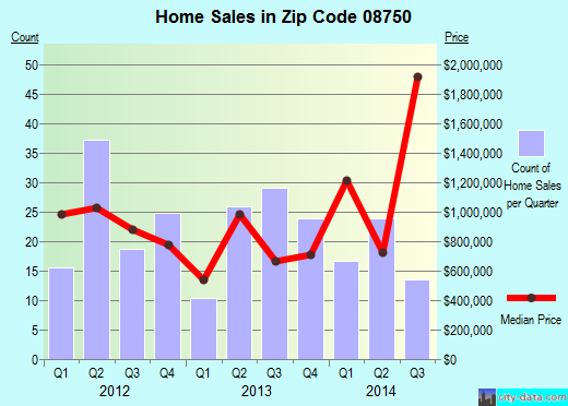 Zip code 08750 (SEA GIRT, New Jersey) real estate house value trends