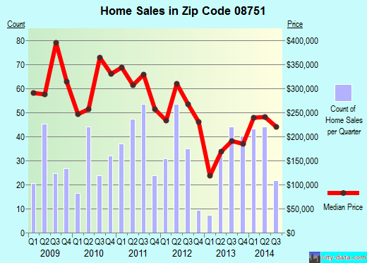 Zip code 08751 (SEASIDE HEIGHTS, New Jersey) real estate house value trends