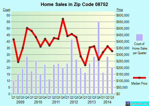 Zip code 08752 (Seaside Park, New Jersey) real estate house value trends