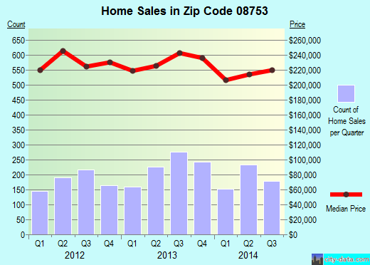 Zip code 08753 (TOMS RIVER, New Jersey) real estate house value trends