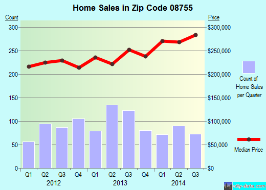 Zip code 08755 (TOMS RIVER, New Jersey) real estate house value trends