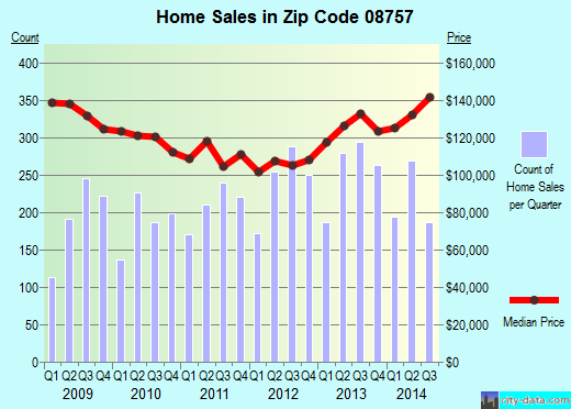 Zip code 08757 (TOMS RIVER, New Jersey) real estate house value trends