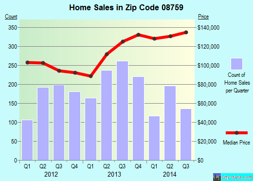 Zip code 08759 (Pine Ridge at Crestwood, New Jersey) real estate house value trends