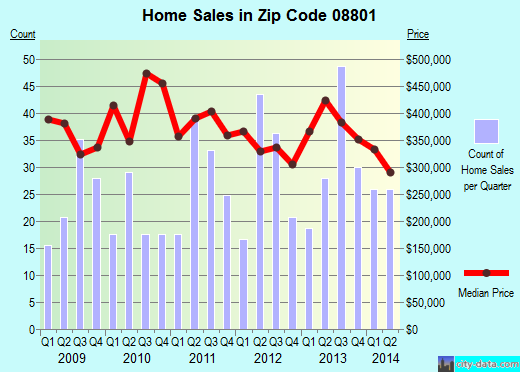 Zip code 08801 (ANNANDALE, New Jersey) real estate house value trends