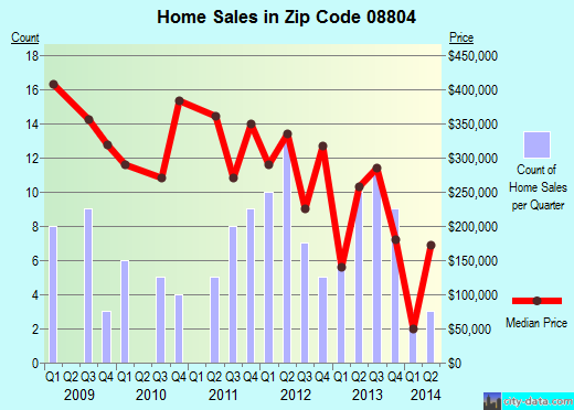 Zip code 08804 (Bloomsbury, New Jersey) real estate house value trends