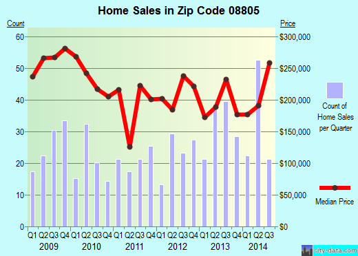 Zip code 08805 (BOUND BROOK, New Jersey) real estate house value trends