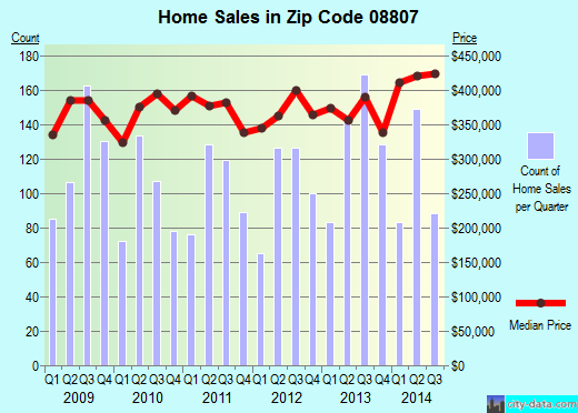 Zip code 08807 (, New Jersey) real estate house value trends