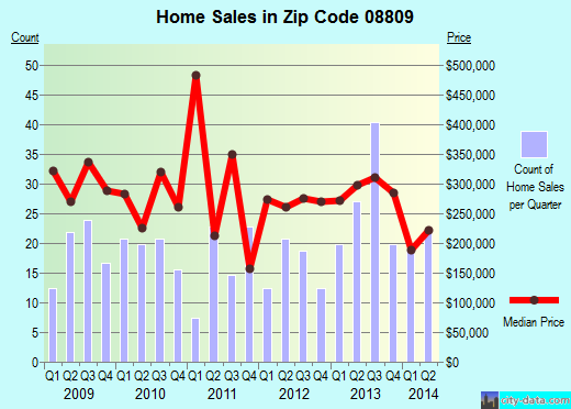 Zip code 08809 (CLINTON, New Jersey) real estate house value trends