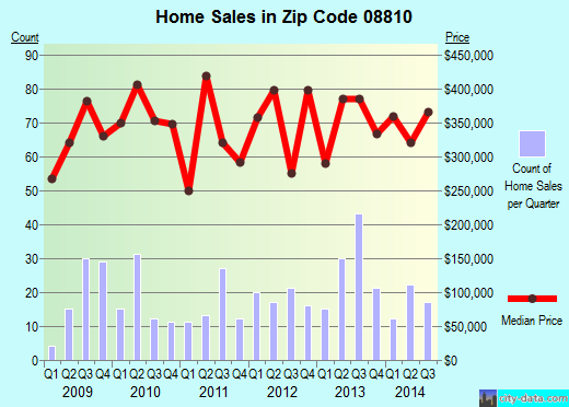 Zip code 08810 (Dayton, New Jersey) real estate house value trends