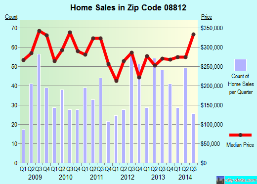 Zip code 08812 (Dunellen, New Jersey) real estate house value trends