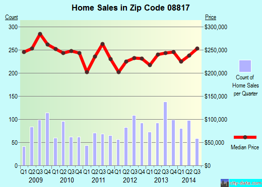 Zip code 08817 (Edison, New Jersey) real estate house value trends