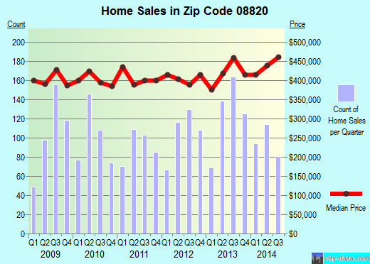 Zip code 08820 (Edison, New Jersey) real estate house value trends