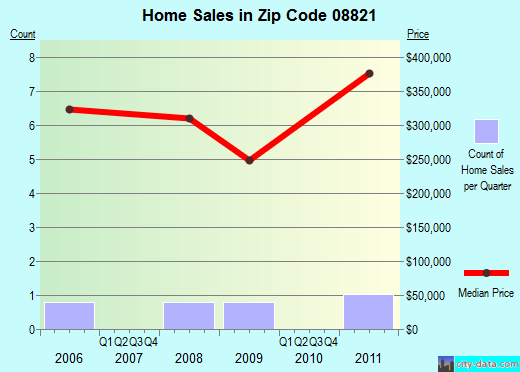 Zip code 08821 (, New Jersey) real estate house value trends