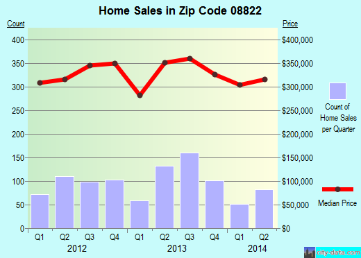 Zip code 08822 (Flemington, New Jersey) real estate house value trends