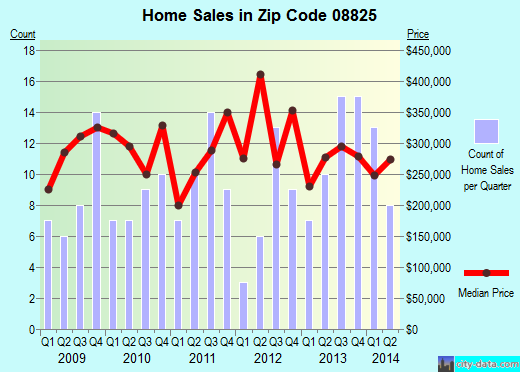 Zip code 08825 (FRENCHTOWN, New Jersey) real estate house value trends