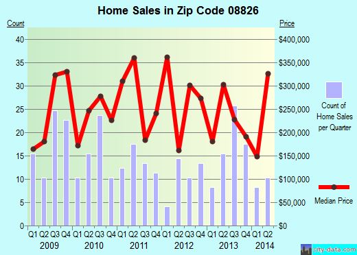 Zip code 08826 (GLEN GARDNER, New Jersey) real estate house value trends