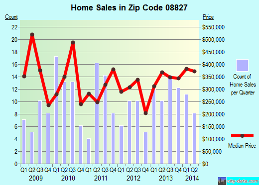 Zip code 08827 (Hampton, New Jersey) real estate house value trends
