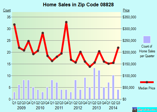 Zip code 08828 (Helmetta, New Jersey) real estate house value trends
