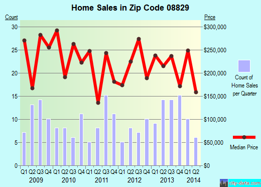 Zip code 08829 (High Bridge, New Jersey) real estate house value trends