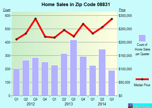Zip code 08831 (Concordia, New Jersey) real estate house value trends