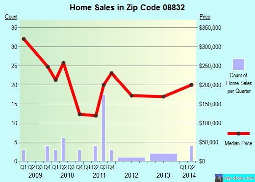 Zip code 08832 (, New Jersey) real estate house value trends