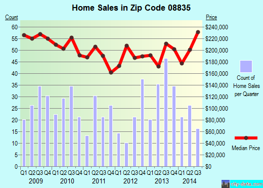 Zip code 08835 (MANVILLE, New Jersey) real estate house value trends